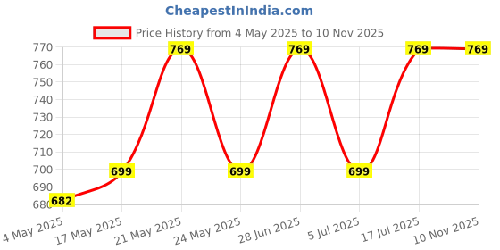 amazon.in Garden Art - Decorative, White Jumbo Stone for Home/Garden/Decoration, (1" - 3") (5kg) GA-PWJ-A Price History Graph from 4 May 2025 to 9 Nov 2025