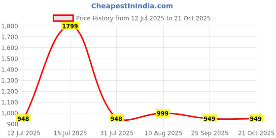 amazon.in Garden Art Heavy Duty Hedge Shear with Sharp Blade, Spring Loaded Function and Comfortable Handle | Hedge Pruner Shear Grass Cutter for Outdoor Garden GAHA1814R-10 Price History Graph from 12 Jul 2025 to 21 Oct 2025