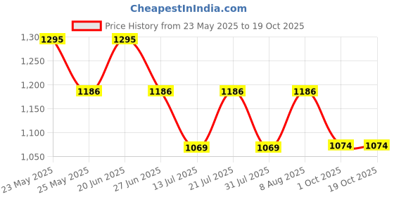 amazon.in Garden Art Moss Stick Pack of 4,Coir Pole 45cm Tall GACP-45 for Plants Monstera, Coco Coir Moss Poles for Climbing Plants- Plant Support Extension to Grow Upwards (Pack of 4) garden art Price History Graph from 23 May 2025 to 17 Oct 2025