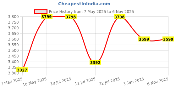 amazon.in Garden Art Natural Looking Real Touch Artificial Plant with Pot for Indoor Home,Office,Patio, Living Room,Kitchen, Bedroom, Balcony Decor (Artificial Plant, Rubber Plant) GAJW3127 Price History Graph from 7 May 2025 to 2 Nov 2025