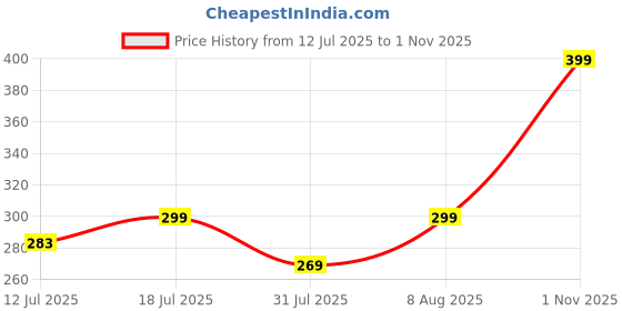 amazon.in Garden Art New Cuphea FloriGlory Diana/Stardut Bush Round the year dark pink flowering Live Plant with Nursery Grower's Bag/Pot (Pack of 1 Healthy Live Plant) (CUPHEA DWARF) Price History Graph from 12 Jul 2025 to 1 Nov 2025