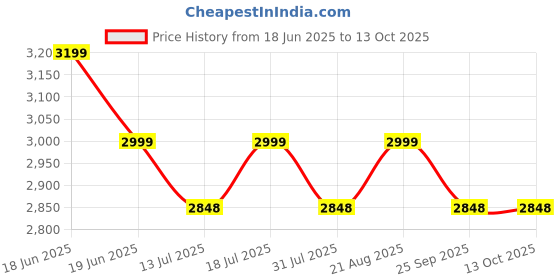 amazon.in Garden Art No Diging Plastic Lawn/Landscape Edge 10 Mtr Long 2mm Thickness Useful for Tree Surrounding, Garden Fence, Flower Bed with 40 Anchoring Nails/Spikes (10 CM HT, Black) GAGE10BL Price History Graph from 18 Jun 2025 to 12 Oct 2025