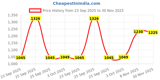 amazon.in Garden Art Obelisk Trellis for Plant Support | Pack of 2 | 90 cm Tall Price History Graph from 23 Sep 2025 to 30 Nov 2025