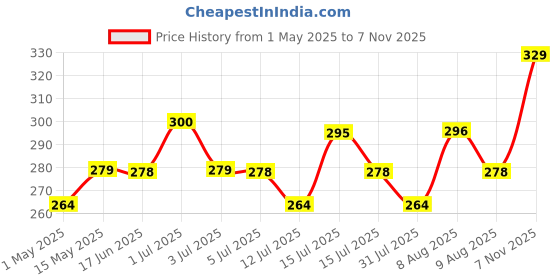 amazon.in Garden Art Organic 5Kg Vermicompost Fertilizer/Earthworm Manure For Plants| For All KInd of Home and Gardening Plants and Vegetables | With Macro and Micro Nutrient (5, Kilograms) Price History Graph from 1 May 2025 to 7 Nov 2025