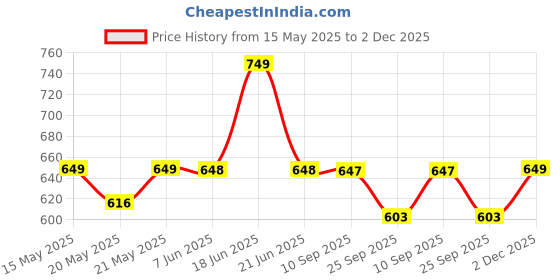 amazon.in Garden Art Pack of 2 Moss Stick,Coir Pole GACP-45 | 45cm Long for Plants Monstera, Coco Coir Moss Poles for Climbing Plants/Creepers | Plant Support Extension to Grow Upwards Price History Graph from 15 May 2025 to 2 Dec 2025