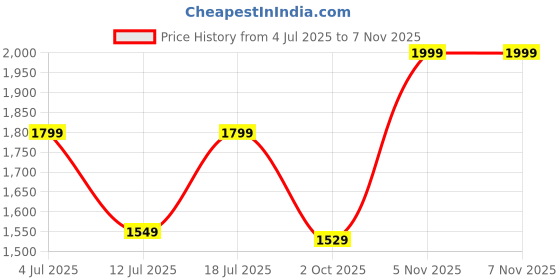amazon.in Garden Art (Pack of 4 Solar Decorative Pathway Lights Super Bright Solar Lights Outdoor Waterproof Dusk to Dawn Up to 8-10 Hrs Lights Auto On/Off, LED Landscape Lighting GAXLTD943 Price History Graph from 4 Jul 2025 to 5 Nov 2025