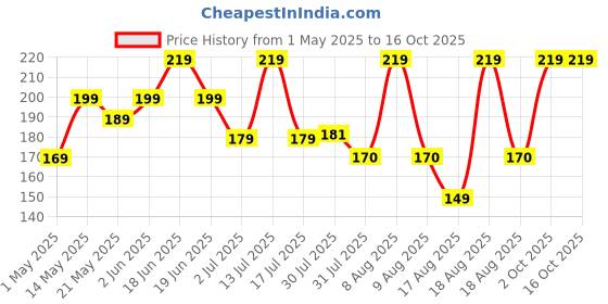 amazon.in Garden Art Pebbles for Home Decor (2 KG, Multicolour, 1) Price History Graph from 1 May 2025 to 15 Oct 2025