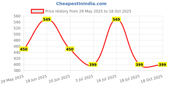 amazon.in Garden Art Pebbles for Home Decor (5 KG, Black Chips, 1) Price History Graph from 29 May 2025 to 17 Oct 2025