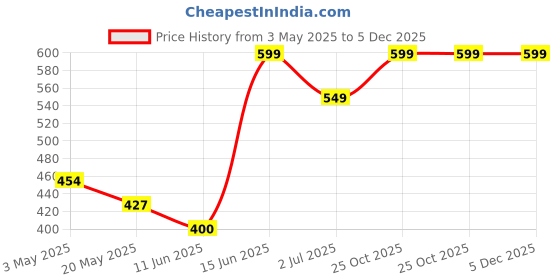 amazon.in Garden Art Pebbles for Home Decor (5 KG, Mixed Small, 1) PMPS Price History Graph from 3 May 2025 to 5 Dec 2025
