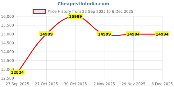 amazon.in Garden Art Retractable Automatic Garden Hose Reel with 25mtr Long Hose Pipe and 180° Swivel Bracket | Best for Garden Spray GASE2001 Price History Graph from 23 Sep 2025 to 5 Dec 2025