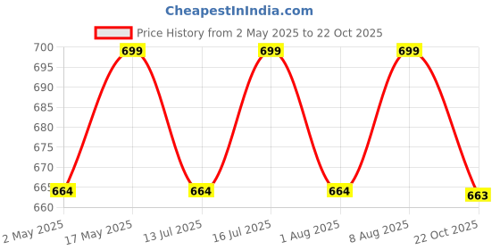 amazon.in Garden Art Solar String Light for Outdoor Decoration (31 Ft 50 Led) GAXLTD-P6005 garden art Price History Graph from 2 May 2025 to 22 Oct 2025