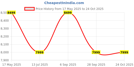 amazon.in hafeesaw fabs Garden Bench with 4 FRP Fiber Streep Without Back and Arm Rest 3 Seater Outdoor Garden Benches Waterproof | Park Bench for Home | Living Room | Terrace Balcony | Patio (Brown) hafeesaw fabs Price History Graph from 17 May 2025 to 22 Oct 2025