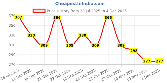 amazon.in Garden Bio Organic NPK 10:26:26 Fertilizer for Plants (900 gm) Price History Graph from 28 Jul 2025 to 4 Dec 2025