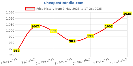 amazon.in Garden Buddha Yard Sign Bohemian Landscape Ornament for Pathway Walkway Yard Price History Graph from 1 May 2025 to 17 Oct 2025