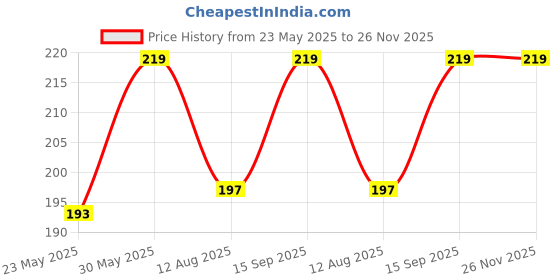 amazon.in Garden Claw Gloves for Digging & Planting – Unisex Heavy-Duty Gardening Gloves with ABS Plastic Fingertips – Washable & Durable (1 Pair, Mixed Color) Price History Graph from 23 May 2025 to 25 Nov 2025