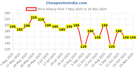 amazon.in Garden Cutter Pruning Shears - Premium Garden Pruners & Gardening Scissors - Heavy Duty Plant Cutter, Bypass Pruners, and Ergonomic Hand Tools - Precision Floral Shears, Hedge Shears, Tree Trimmer Price History Graph from 7 May 2025 to 24 Nov 2025