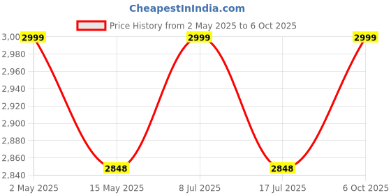 amazon.in Garden Cutting Machine Set 12v Betteries Cordless Machine 3 Type For Garden, Lawn, Yard Price History Graph from 2 May 2025 to 6 Oct 2025