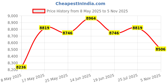 amazon.in Garden Edging Border Garden Landscape Edging Borders for Flower Lawn Outdoor 10Cm Black Price History Graph from 8 May 2025 to 5 Nov 2025
