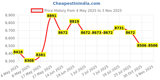 amazon.in Garden Edging Border Garden Landscape Edging Borders for Flower Lawn Outdoor 10Cm Black Price History Graph from 4 May 2025 to 30 Oct 2025