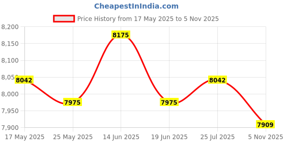 amazon.in Garden Edging Border Garden Landscape Edging Borders for Flower Lawn Outdoor 10Cm Green Price History Graph from 17 May 2025 to 5 Nov 2025