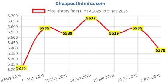 amazon.in Garden Edging Border Garden Landscape Edging Borders for Flower Lawn Outdoor 5Cm Green Price History Graph from 8 May 2025 to 5 Nov 2025