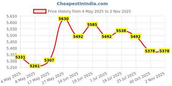 amazon.in Garden Edging Border Garden Landscape Edging Borders for Flower Lawn Outdoor 5Cm Green Price History Graph from 4 May 2025 to 30 Oct 2025