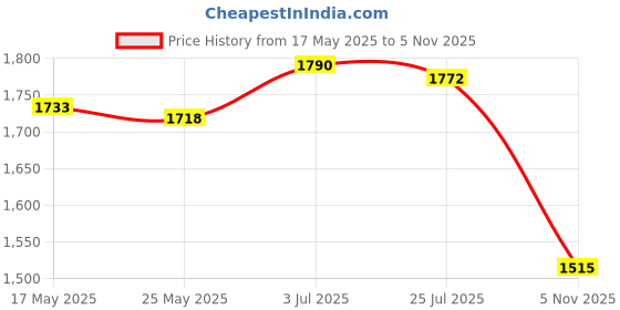 amazon.in Garden Edging Border Modern Landscaping Border for Backyard Decoration Patio 10 Cmx900 Cm Price History Graph from 17 May 2025 to 5 Nov 2025
