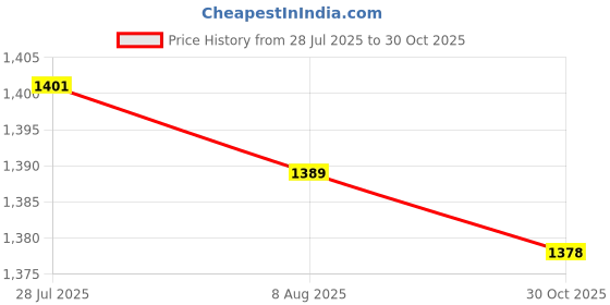 amazon.in Garden Fairy Dragon Stake 2D Ornament Lawn Sign Decor for Lawn Patio Walkway Price History Graph from 28 Jul 2025 to 30 Oct 2025