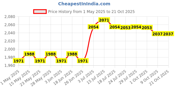 amazon.in ilsmysutra Garden Fence Edging Border Simple Installation Accessory for Yard Patio 15cmx9m ilsmysutra Price History Graph from 1 May 2025 to 19 Oct 2025