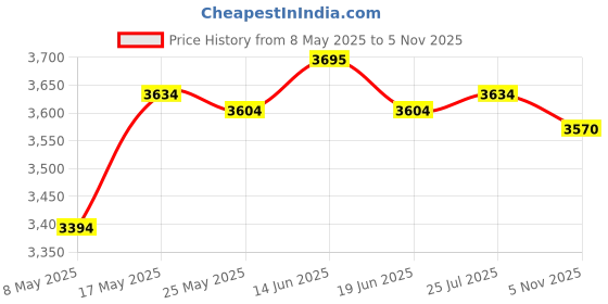amazon.in Garden Fence Fencing Panels Garden Border Fence for Park Decoration Outdoors 8Pcs Price History Graph from 8 May 2025 to 5 Nov 2025