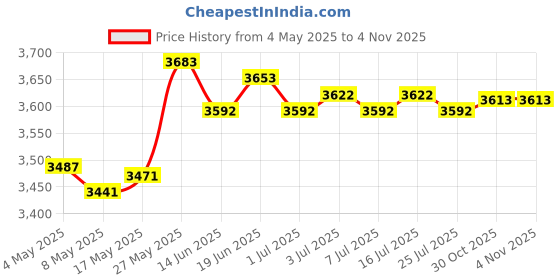 amazon.in Garden Fence Mould Concrete Plaster Cement Reusable Lawn Pool Pouring Decor Price History Graph from 4 May 2025 to 3 Nov 2025