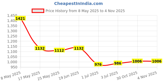amazon.in Garden Fence Panel Section Panels Stairs Landscape Porch Metal Border Edging Price History Graph from 8 May 2025 to 30 Oct 2025