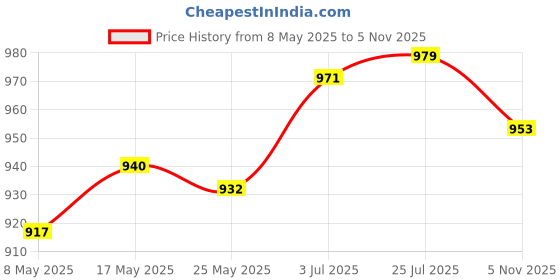 amazon.in Garden Fence Panel Wedding Prop Outside Stairs Backyard Animal Barrier Fence White Price History Graph from 8 May 2025 to 5 Nov 2025
