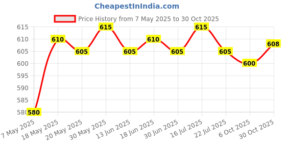 amazon.in Garden Fence Screen Divider Border Bamboo Slat Reed Brushwood Roll 30x11cm Price History Graph from 7 May 2025 to 30 Oct 2025