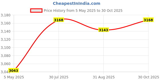 amazon.in Garden Fountain Cover Dustproof Oxford Cloth for Courtyard Outdoor Furniture Price History Graph from 5 May 2025 to 30 Oct 2025