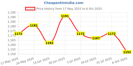 amazon.in Garden Fountain Water Nozzle Cedar Shaped Sprinkler Spray Head Size 1 Price History Graph from 17 May 2025 to 6 Oct 2025