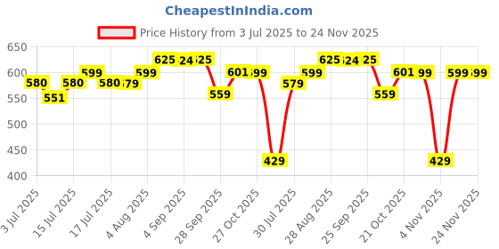 amazon.in Garden Genie 5-in-1 Soil Less Potting Mixture – 5 Key Ingredients (Cocopeat, Vermiculite, Vermicompost, Perlite, Neem Powder) – Makes 10 Kg of Fluffy Pot Mix for Home & Terrace Gardening Price History Graph from 3 Jul 2025 to 24 Nov 2025
