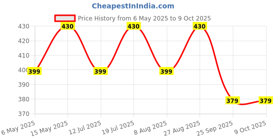 amazon.in Garden Genie Hydroponic Nutrients A & B 450g | Solid Mixture for Vertical Farming, Fruits, Vegetables, Tomatoes & Flowers - Makes 2 Litre Concentrate & 200 Litre Solution garden genie Price History Graph from 6 May 2025 to 8 Oct 2025