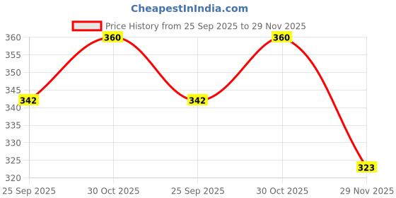amazon.in Garden Genie Mealy Bug Spray 250ml & Organic Potash Fertilizer 400g – Natural Pest Control & Plant Nutrient for Healthier Plants, Safe & Effective for All Garden Plants Price History Graph from 25 Sep 2025 to 29 Nov 2025