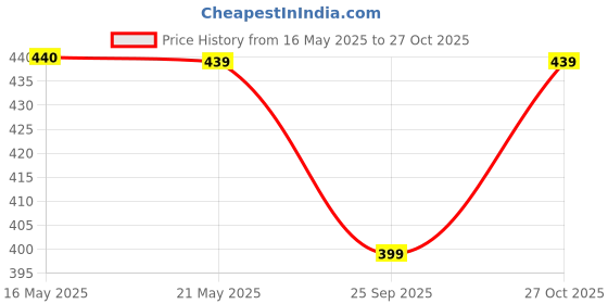 amazon.in Garden Genie MKP (Mono Potassium Phosphate) NPK 00 52 34 Fertilizers for Plants, Garden & All Crops 800 Gm | Water Soluble Foliar Spray Nutrition garden genie Price History Graph from 16 May 2025 to 27 Oct 2025