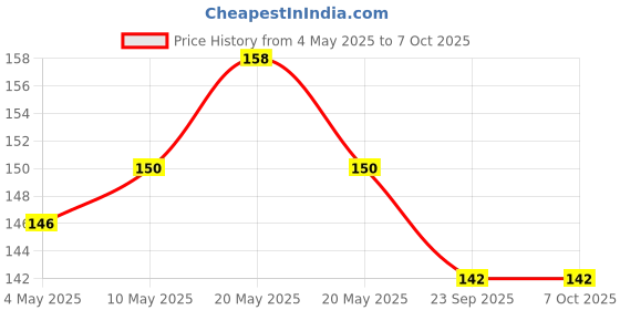 amazon.in garden genie pH Down Nutrient Solution for Hydroponics, pH Adjuster to Reduce The pH of Hydroponic Solution and System - 100 ml garden genie Price History Graph from 4 May 2025 to 6 Oct 2025