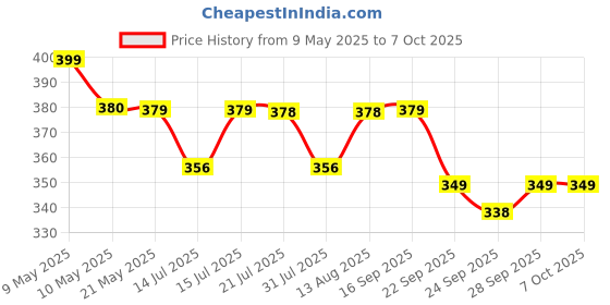 amazon.in Garden Genie pH Up Down Solution for Hydroponic Systems, Hydroponic Solution for Indoor and Outdoor Plants, pH Adjuster Hydroponics Nutrient Solution Combo - 250 ml Each Price History Graph from 9 May 2025 to 7 Oct 2025