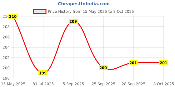 amazon.in Garden Genie Ready to Use Neem Oil Spray 250ml I Organic Insecticide for Plants I Insect Killer Spray - Removes Mealy Bug, Fungus, Aphids Etc from Home Garden garden genie Price History Graph from 15 May 2025 to 8 Oct 2025