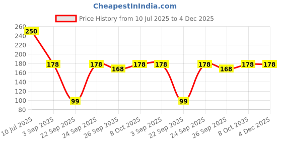 amazon.in Garden Genie Trichoderma Viride Powder (2x10⁶ CFU/gm) 1 Kg – Organic Bio Fungicide & Plant Protection, Natural Antifungal Powder for Healthy Roots & Soil Care Price History Graph from 10 Jul 2025 to 4 Dec 2025