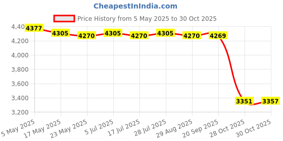 amazon.in Garden Geyser Cover with 2 Handles Winter Geyser Cover for Outdoor Yard Patio Price History Graph from 5 May 2025 to 30 Oct 2025