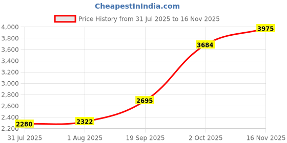 amazon.in Garden Gloves for Women and Men - (2 pairs per package) - Super Grippy with Special Protective coating against cuts for Gardening - Fishing - Auto and Work activities S,M,L Sizes (Small, Green) Price History Graph from 31 Jul 2025 to 16 Nov 2025