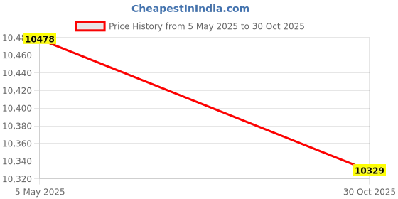 amazon.in Garden Greenhouse Easy Installation Winter Equipment for Patio Outside Fruit 150Cmx100Cmx100Cm| Yard, Garden & Outdoor Living | Garden Structures & Shade | Greenhouses & Cold Frames Price History Graph from 5 May 2025 to 30 Oct 2025