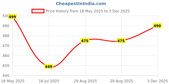 amazon.in minarvo Garden Hand Toolkit Set of 8PCS(Trowel, Tranplanter,Fork, Seeder, Cultivator,Pruner, Gloves & Sprayer) Terrace Gardening Accessories | Tools Kit for Home Gardening minarvo Price History Graph from 18 May 2025 to 3 Dec 2025