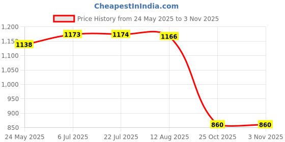 amazon.in Garden Hoops for Raised Beds Protection Tools Fiberglass Hoops for Gardening 25 Pieces Hoops Price History Graph from 24 May 2025 to 2 Nov 2025