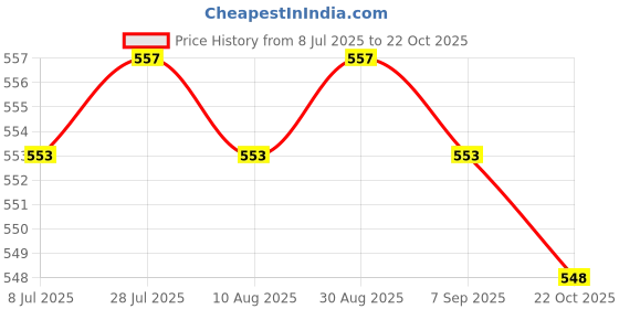 amazon.in Garden Hose Hanger Wear Resistant Wall Mounted for Outdoor Agricultural Yard 14.2cmx3.4cmx3.8cm Gray Price History Graph from 8 Jul 2025 to 22 Oct 2025